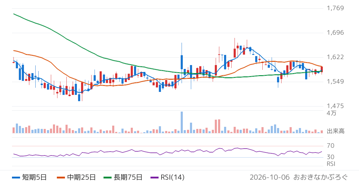 日本鋳鉄管（5612）の株価チャート