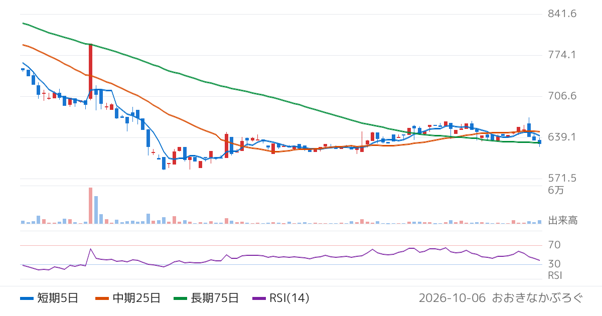 雨風太陽（5616）の株価チャート