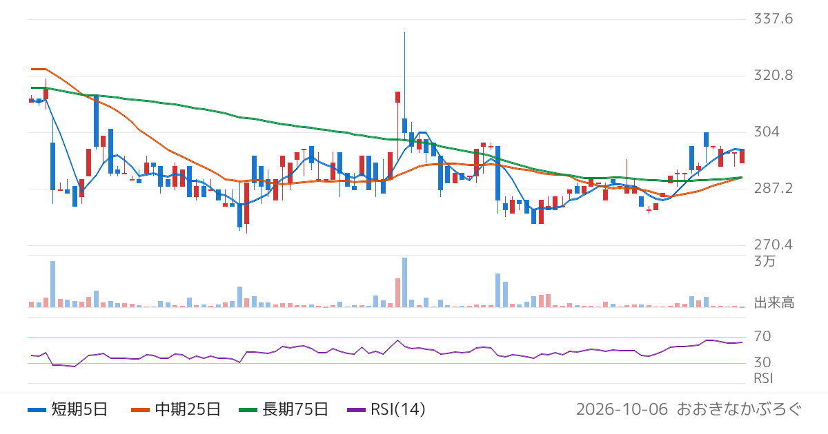 ナイル（5618）の株価チャート