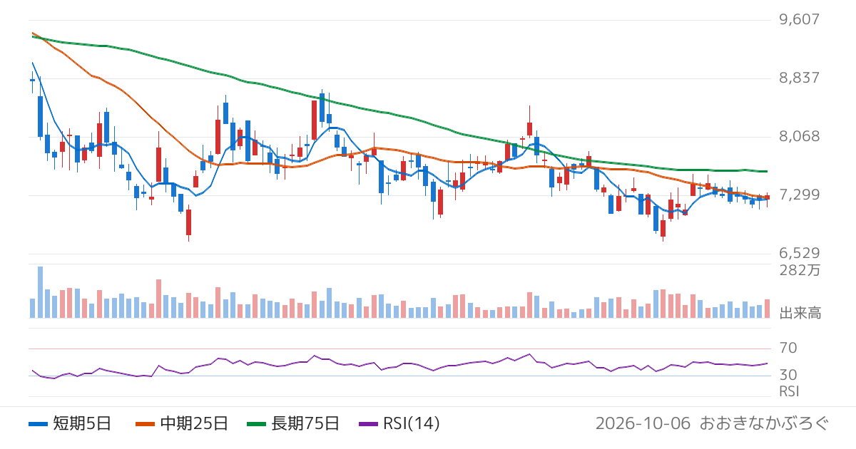 日本製鋼所（5631）の株価チャート