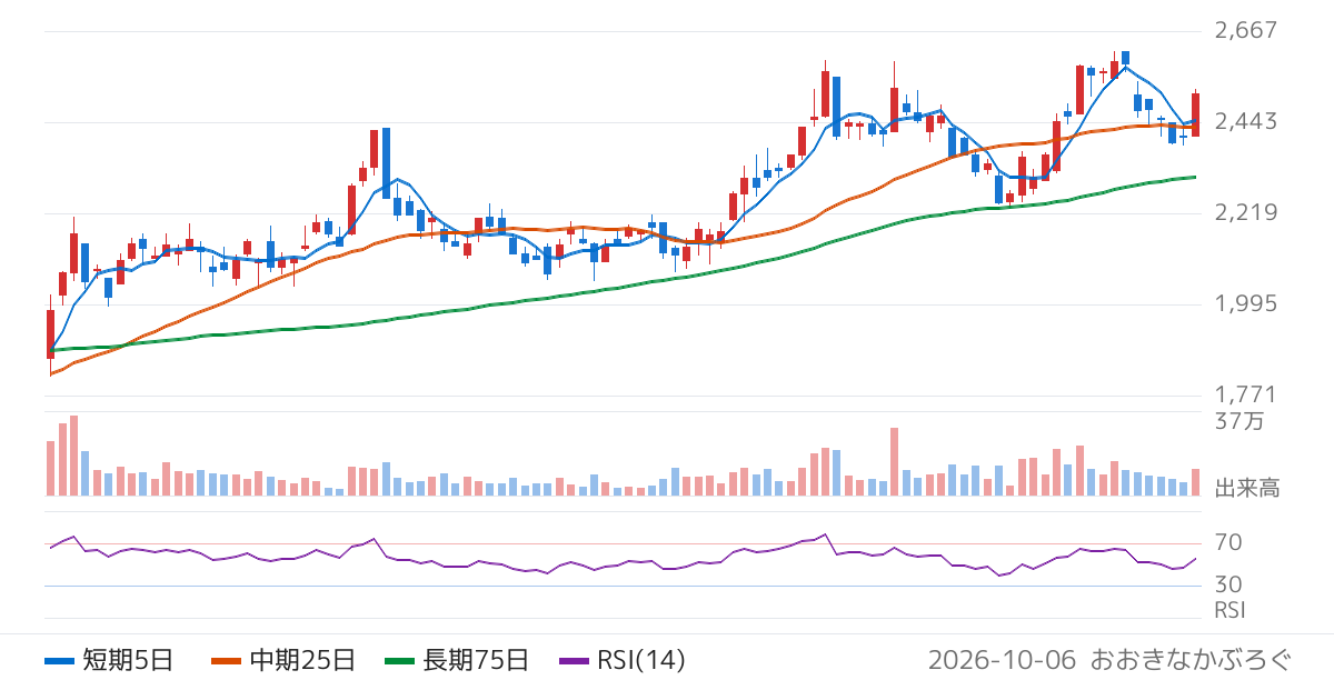三菱製鋼（5632）の株価チャート