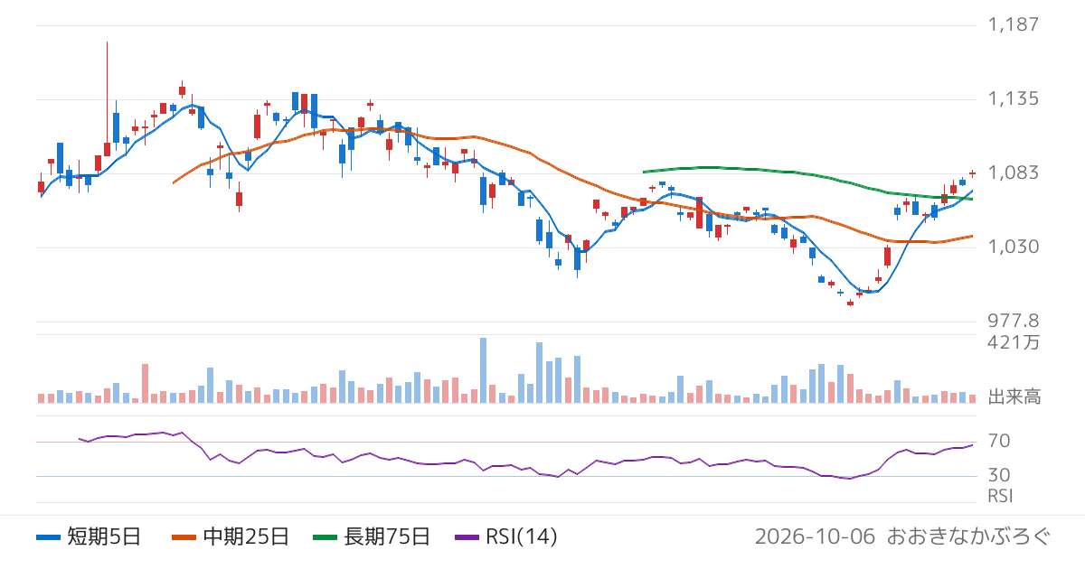 Ｇｌｏｂａｌ　Ｘ　Ｊａｐａｎ株式会社　グローバルＸ　ＮＡＳＤＡＱ１００・デイリー・カバード・コール　ＥＴＦ（563A）の株価チャート