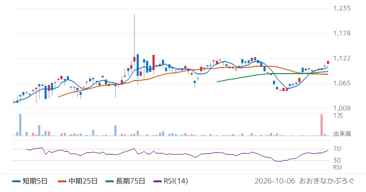 Ｇｌｏｂａｌ　Ｘ　Ｊａｐａｎ株式会社　グローバルＸ　Ｓ＆Ｐ先進国キャッシュフロー・トップ１００　ＥＴＦ（564A）の株価チャート