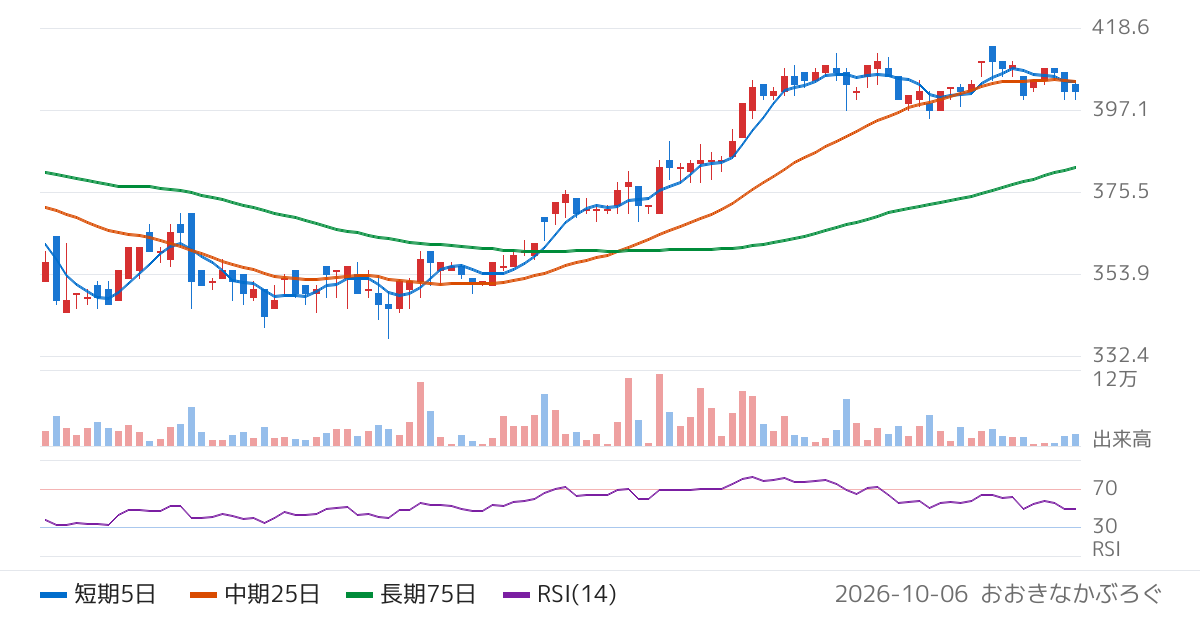 日亜鋼業（5658）の株価チャート