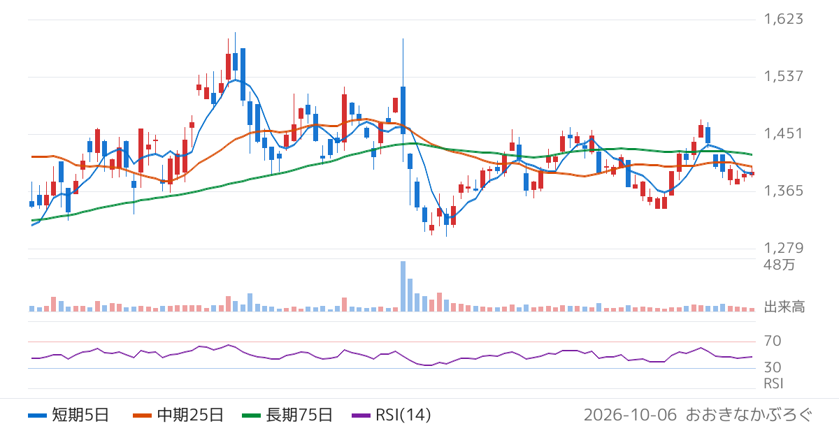 日本精線（5659）の株価チャート