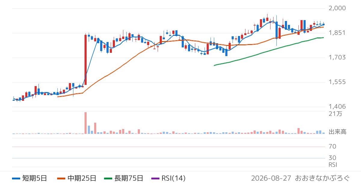 神鋼鋼線工業（5660）の株価チャート