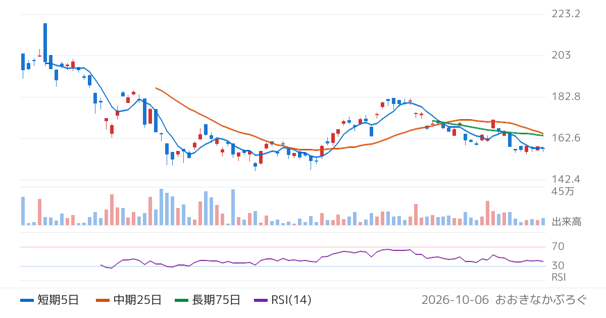 ブラックロック・ジャパン株式会社　ｉシェアーズ　シルバー　ＥＴＦ（568A）の株価チャート