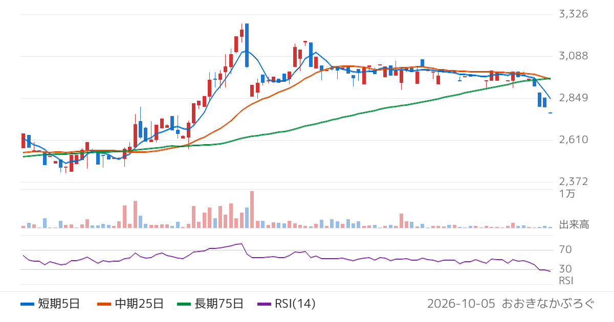 パウダーテック（5695）の株価チャート
