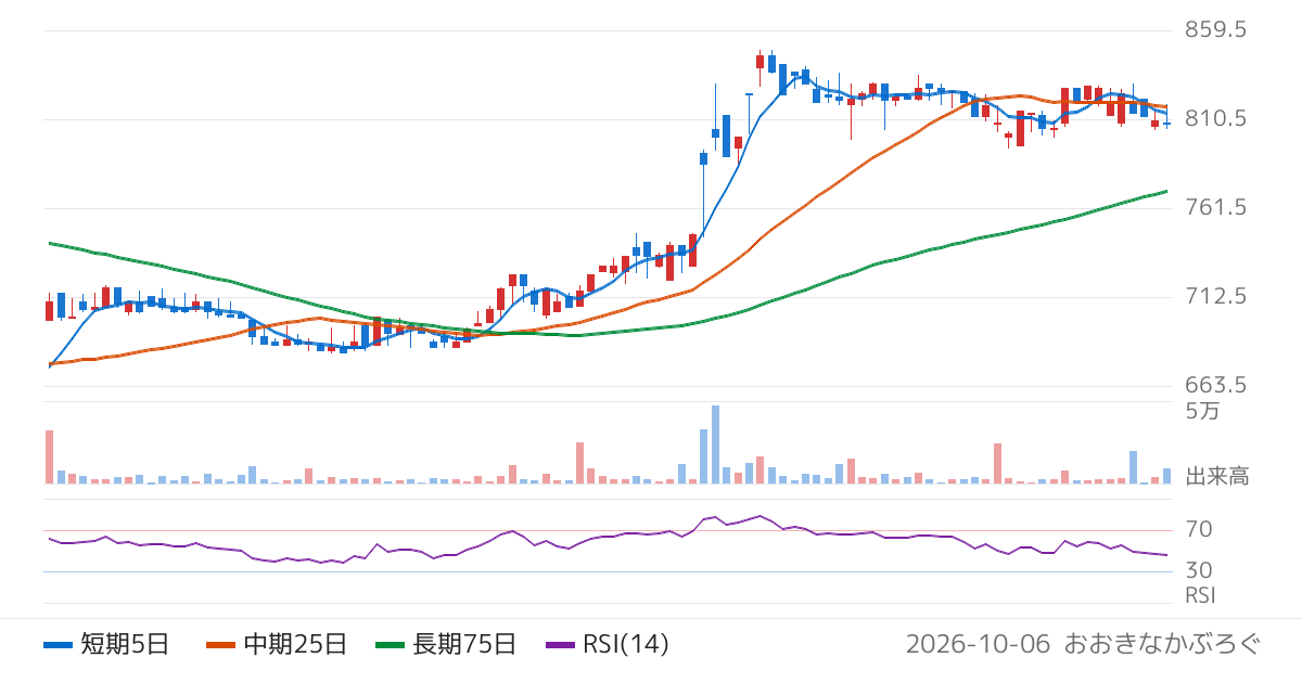 サンユウ（5697）の株価チャート