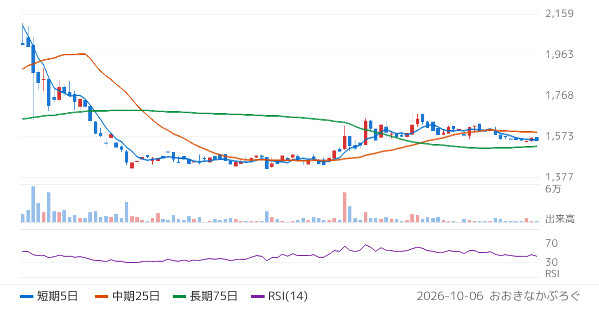 イボキン（5699）の株価チャート