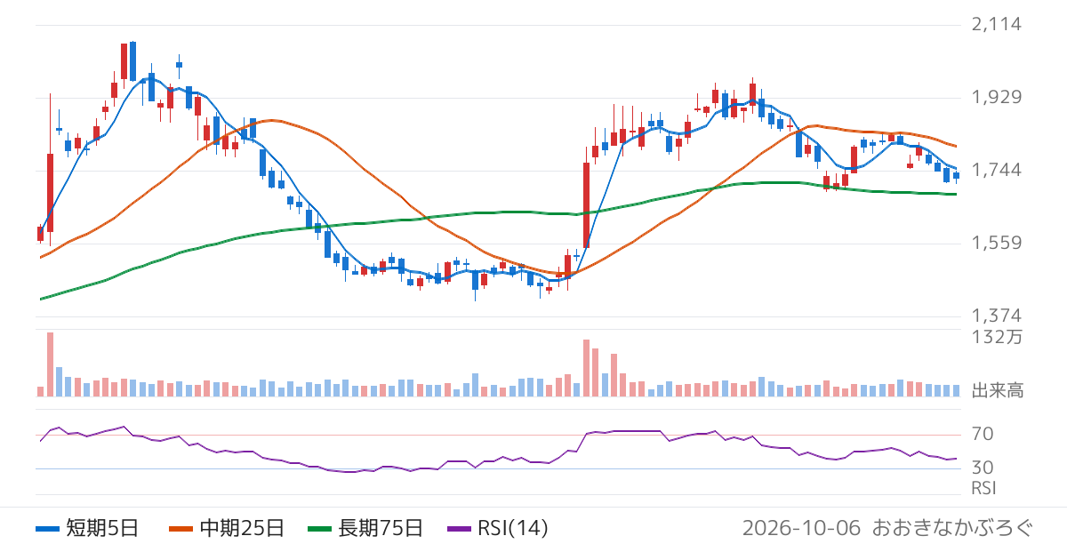 大紀アルミニウム工業所（5702）の株価チャート