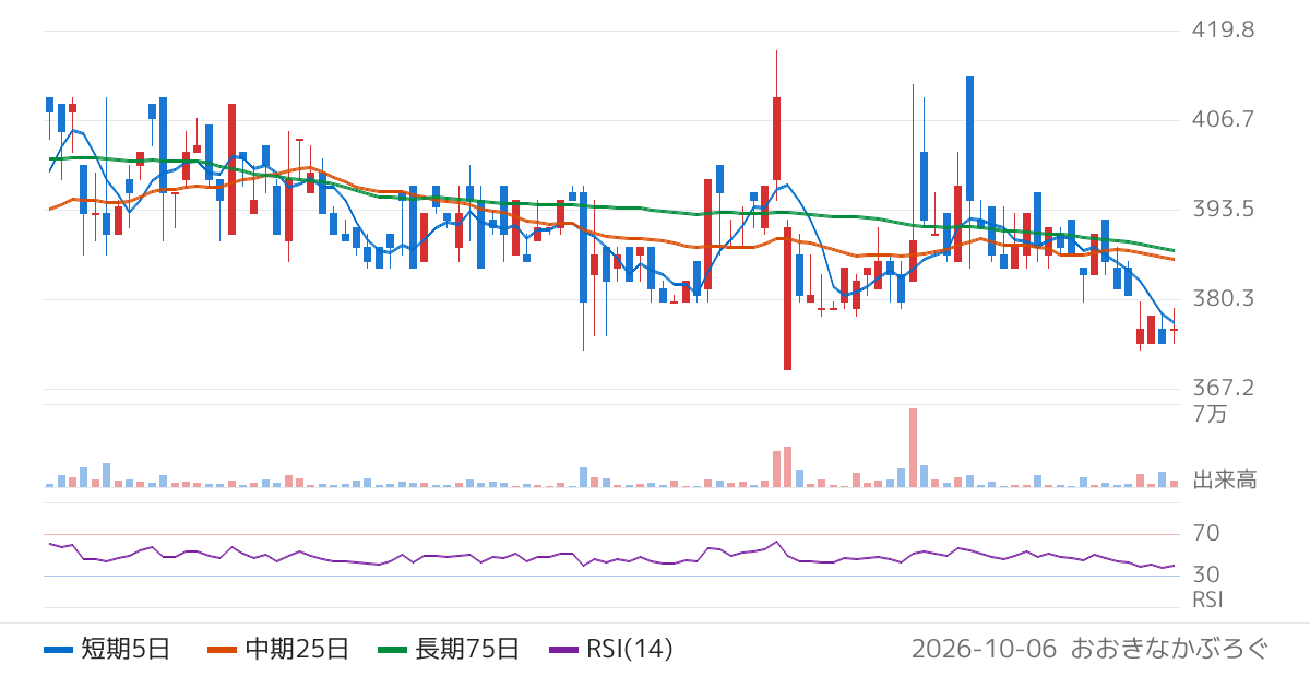 ＪＭＣ（5704）の株価チャート