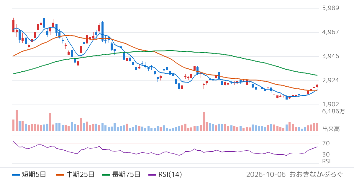 三井金属（5706）の株価チャート
