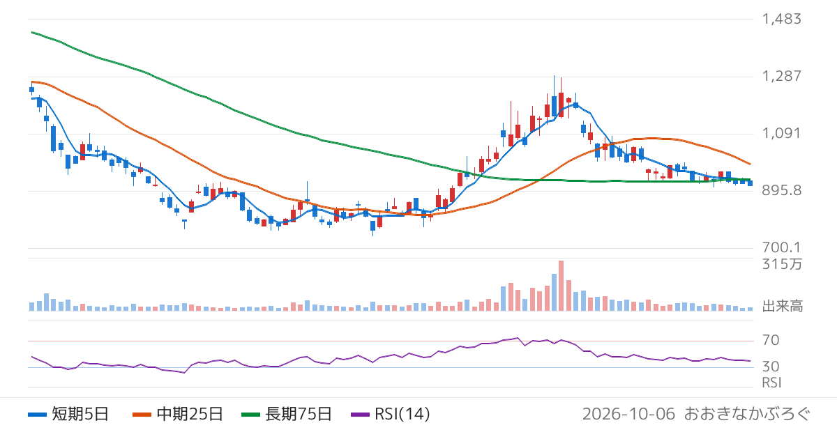 東邦亜鉛（5707）の株価チャート