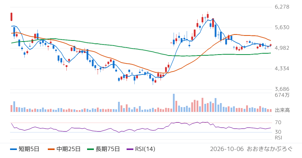 三菱マテリアル（5711）の株価チャート