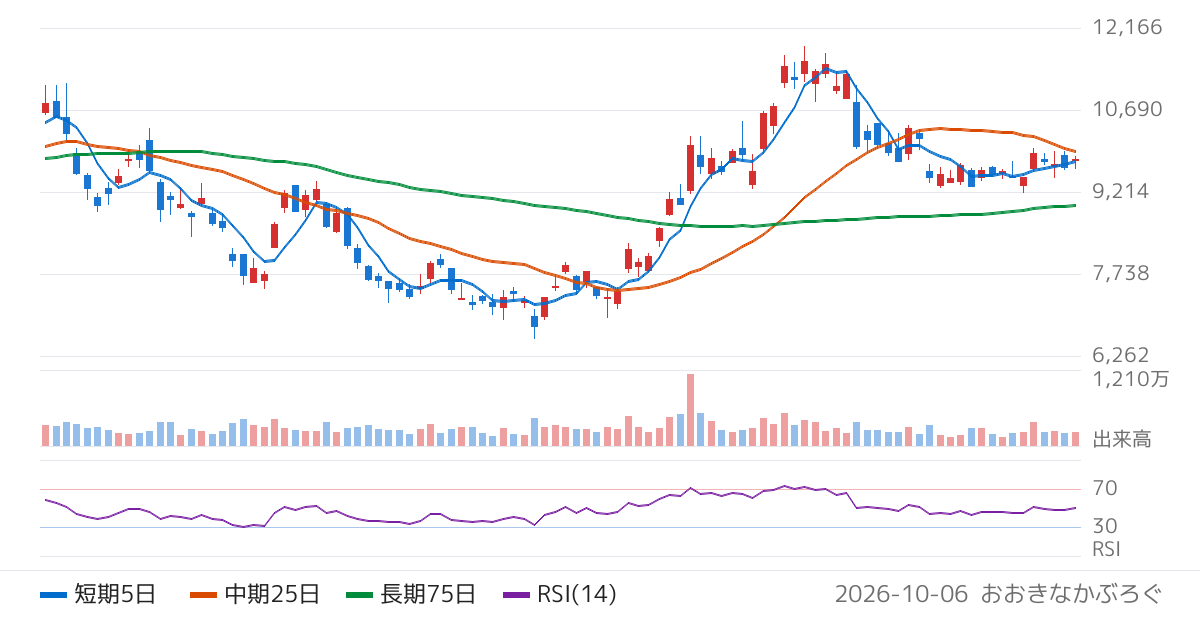 住友金属鉱山（5713）の株価チャート