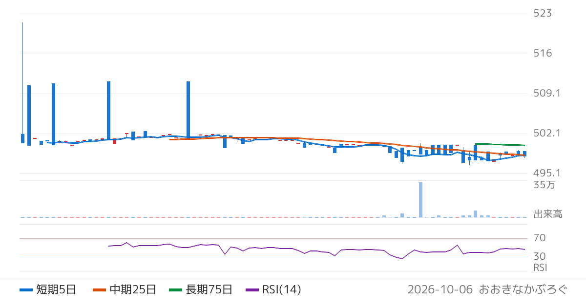 ブラックロック・ジャパン株式会社　ｉシェアーズ　日本国債１−３年　ＥＴＦ（571A）の株価チャート