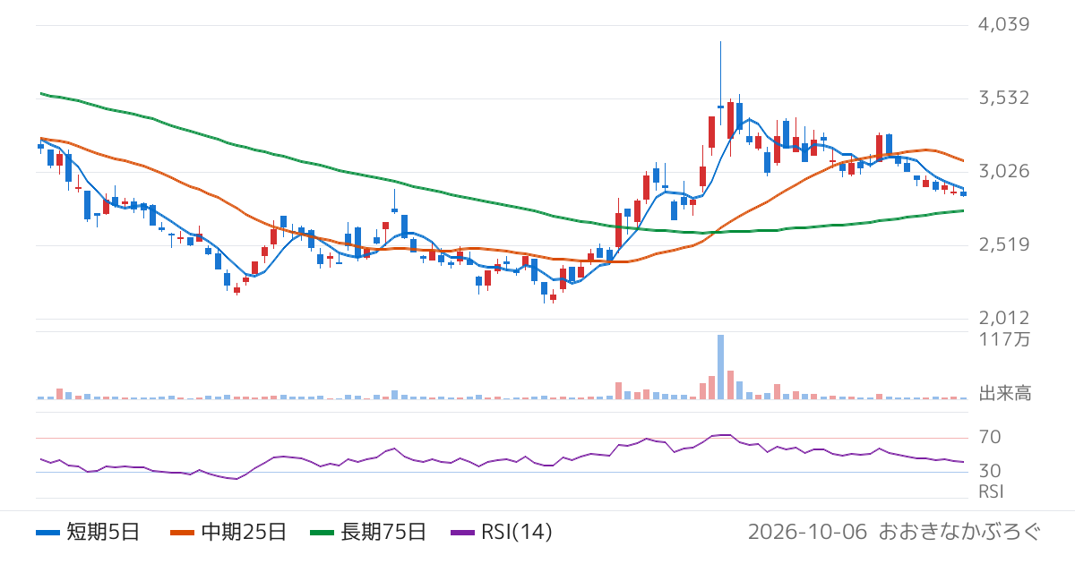 アサカ理研（5724）の株価チャート