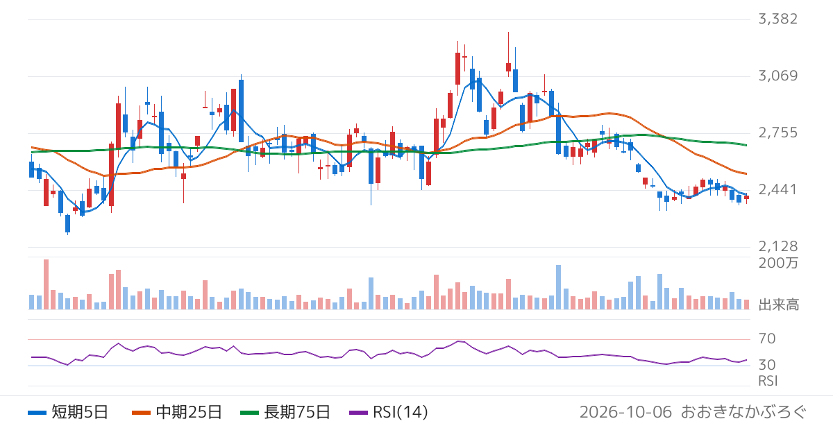大阪チタニウムテクノロジーズ（5726）の株価チャート