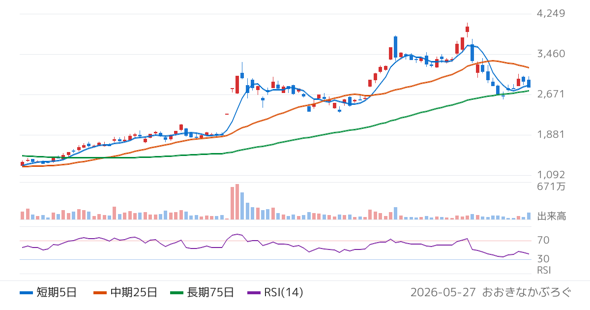 東邦チタニウム（5727）の株価チャート