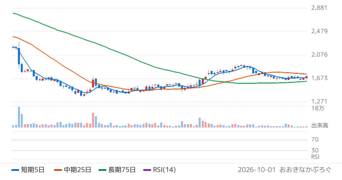 日本精鉱（5729）の株価チャート