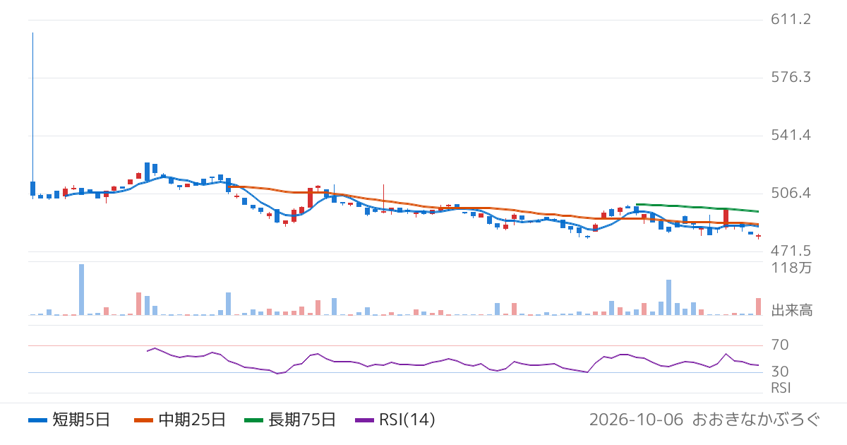 ブラックロック・ジャパン株式会社　ｉシェアーズ　日本国債２０年超　ＥＴＦ（573A）の株価チャート