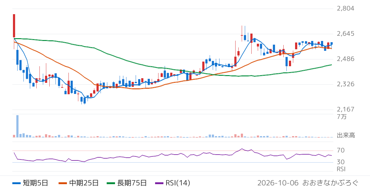 日本伸銅（5753）の株価チャート