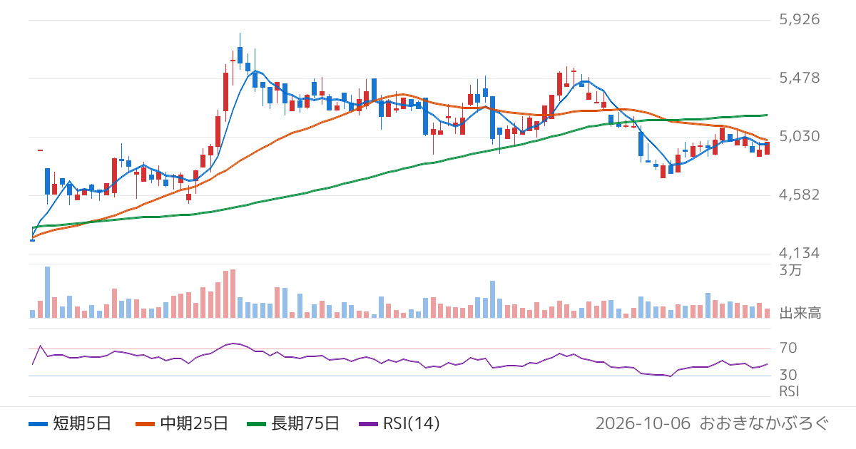 ＣＫサンエツ（5757）の株価チャート