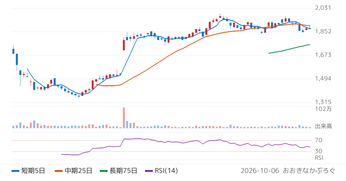 前澤ホールディングス（575A）の株価チャート