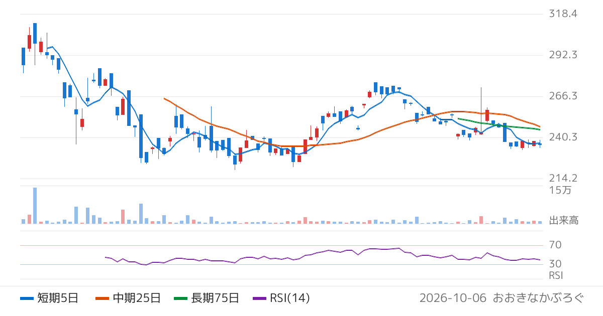 Ｇｌｏｂａｌ　Ｘ　Ｊａｐａｎ株式会社　グローバルＸ　シルバー　ＥＴＦ（577A）の株価チャート