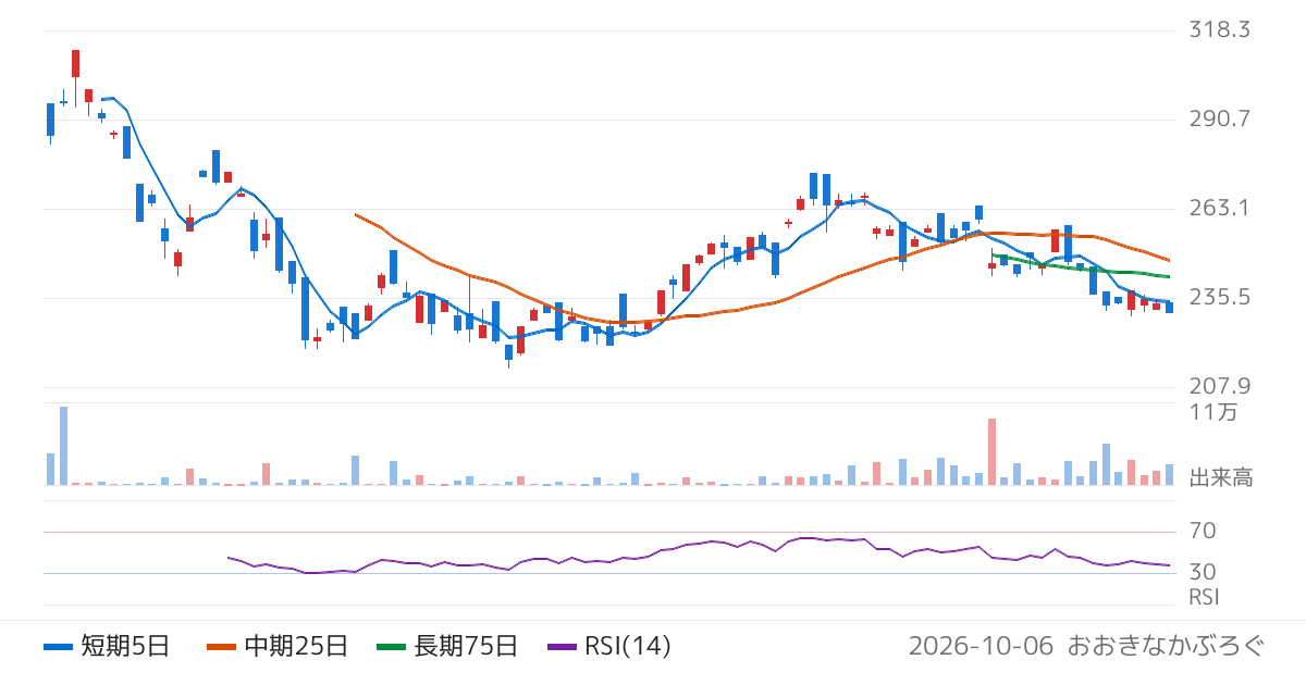 Ｇｌｏｂａｌ　Ｘ　Ｊａｐａｎ株式会社　グローバルＸ　シルバー　ＥＴＦ（為替ヘッジあり）（578A）の株価チャート