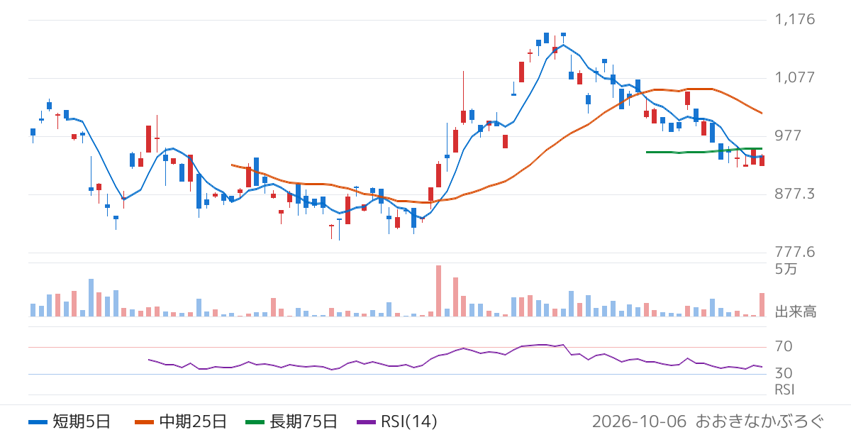 Ｇｌｏｂａｌ　Ｘ　Ｊａｐａｎ株式会社　グローバルＸ　銀ビジネス　ＥＴＦ（579A）の株価チャート