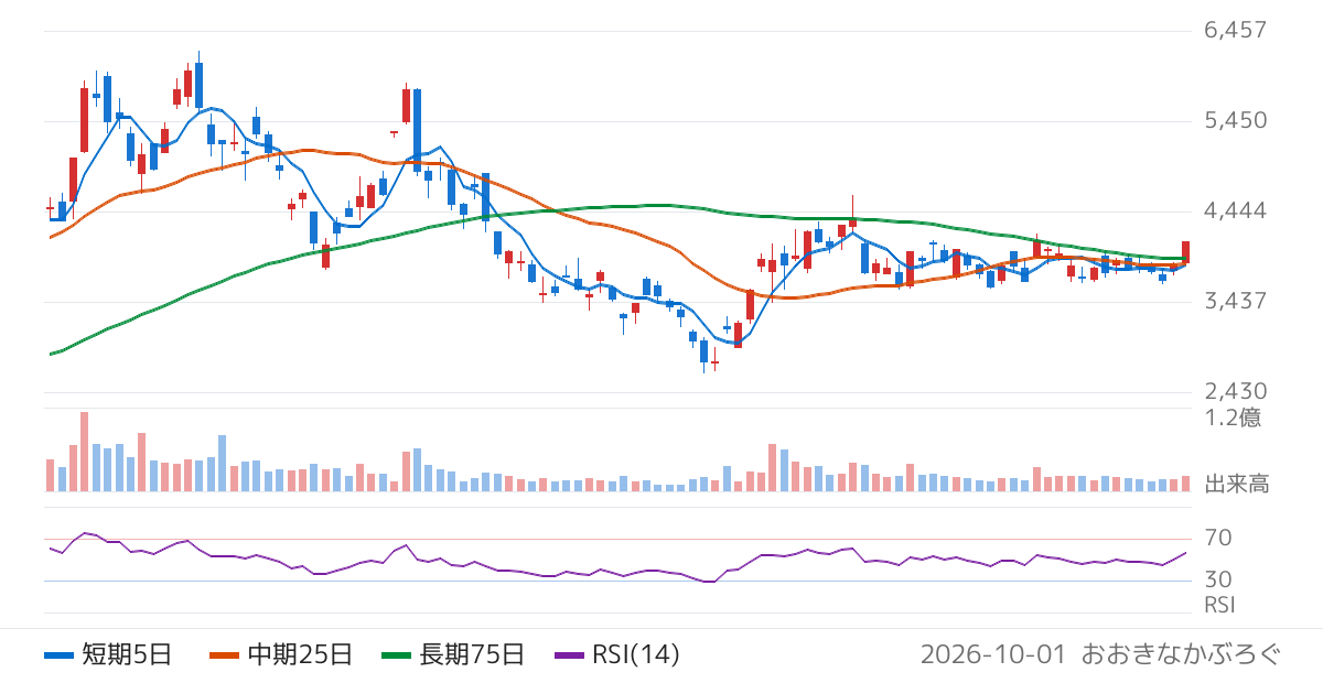 古河電気工業（5801）の株価チャート