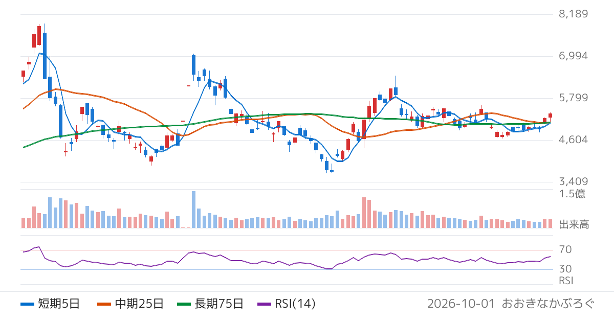フジクラ（5803）の株価チャート