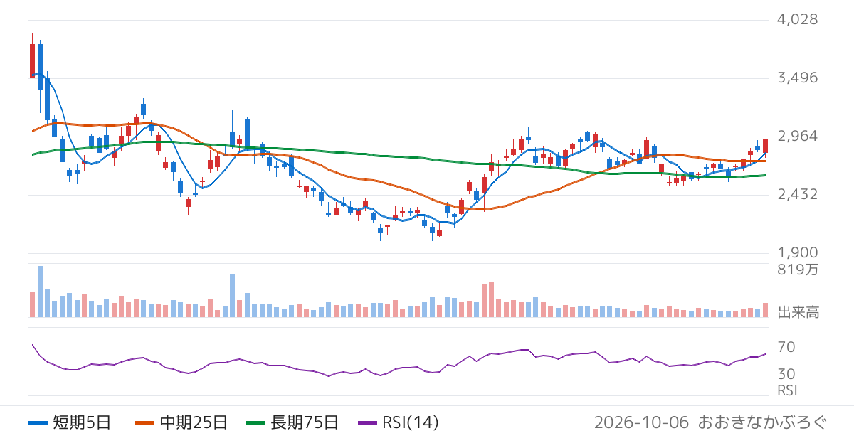 ＳＷＣＣ（5805）の株価チャート