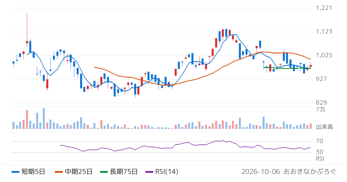 Ｇｌｏｂａｌ　Ｘ　Ｊａｐａｎ株式会社　グローバルＸ　銅ビジネス　ＥＴＦ（580A）の株価チャート