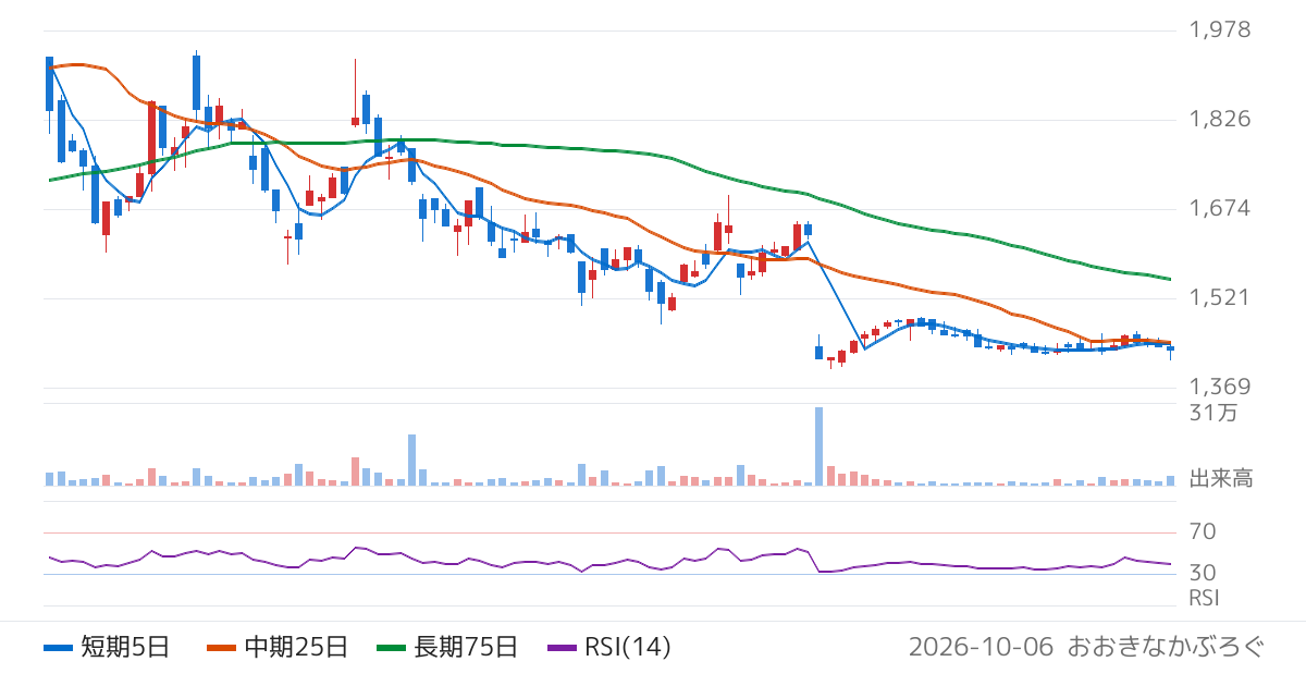 オーナンバ（5816）の株価チャート