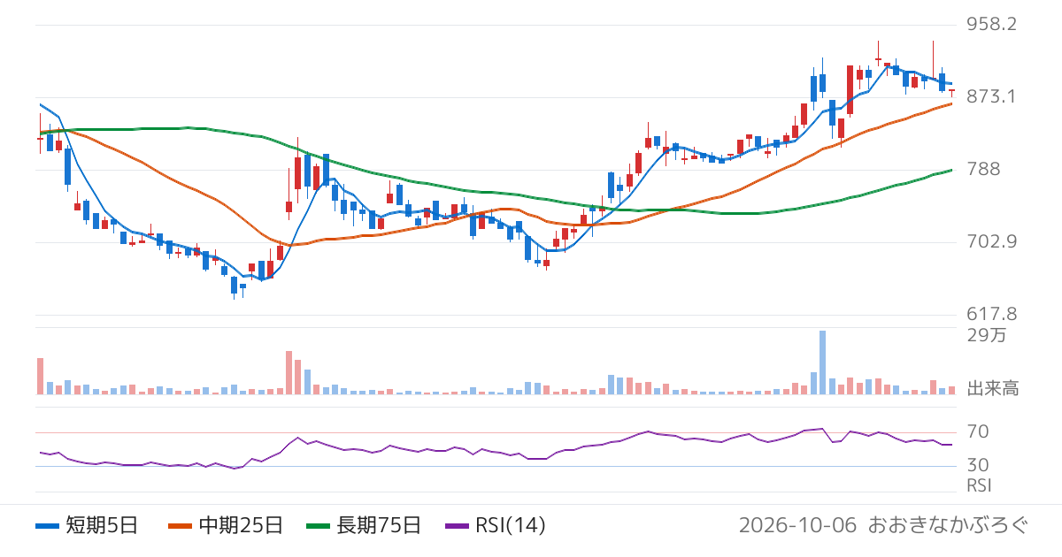 三ッ星（5820）の株価チャート