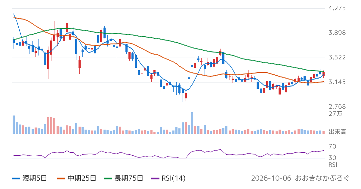 平河ヒューテック（5821）の株価チャート