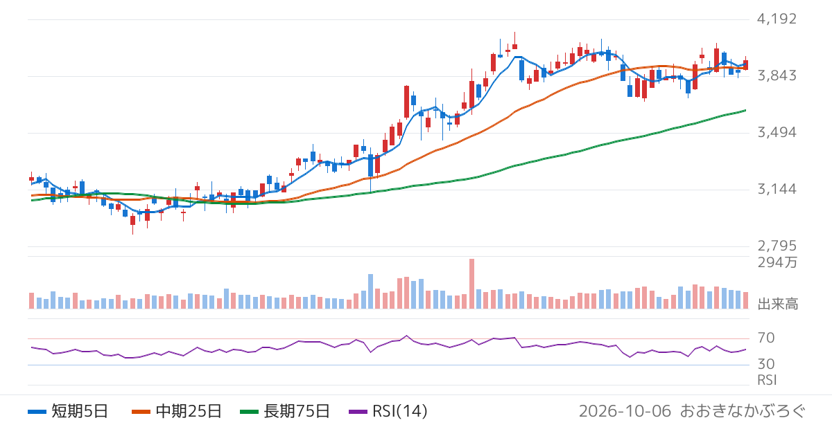 いよぎんホールディングス（5830）の株価チャート