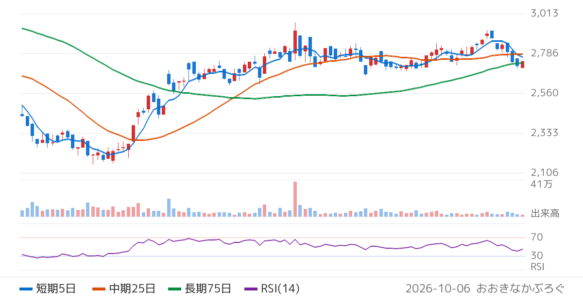 ＳＢＩリーシングサービス（5834）の株価チャート