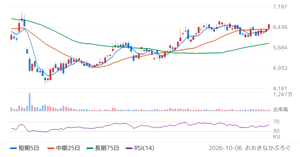 楽天銀行（5838）の株価チャート
