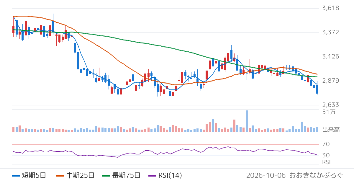インテグラル（5842）の株価チャート