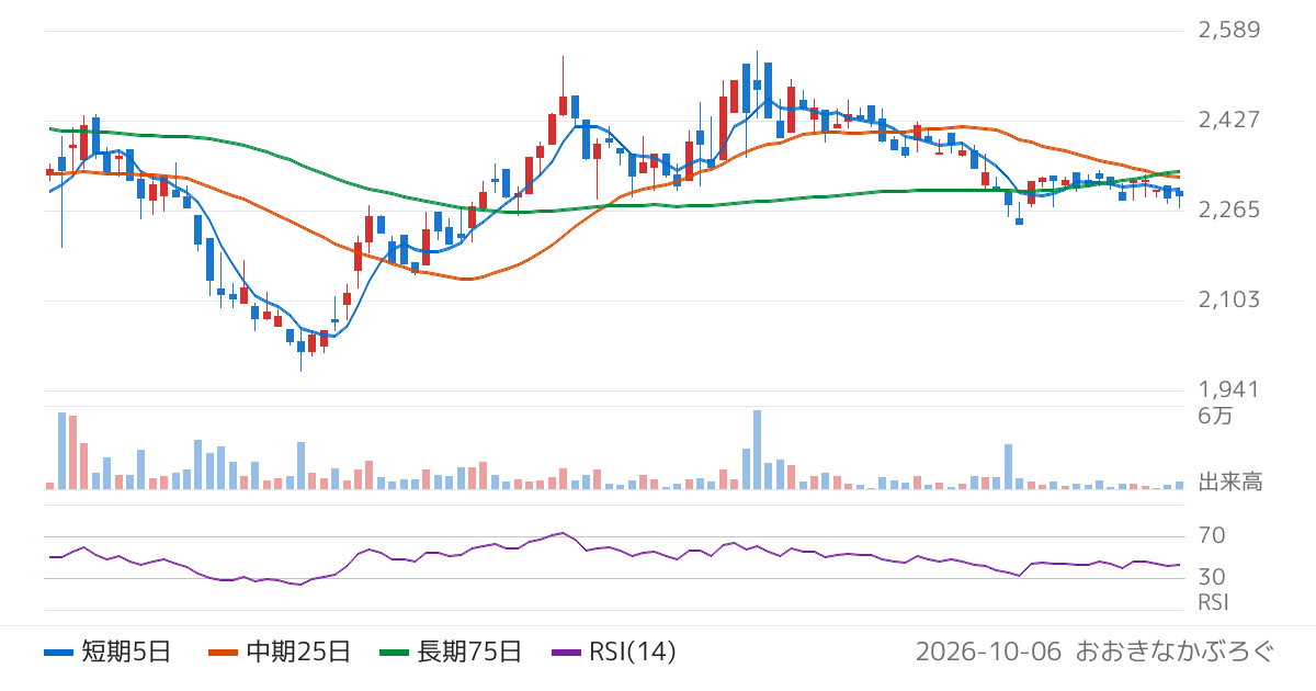 ニッポンインシュア（5843）の株価チャート