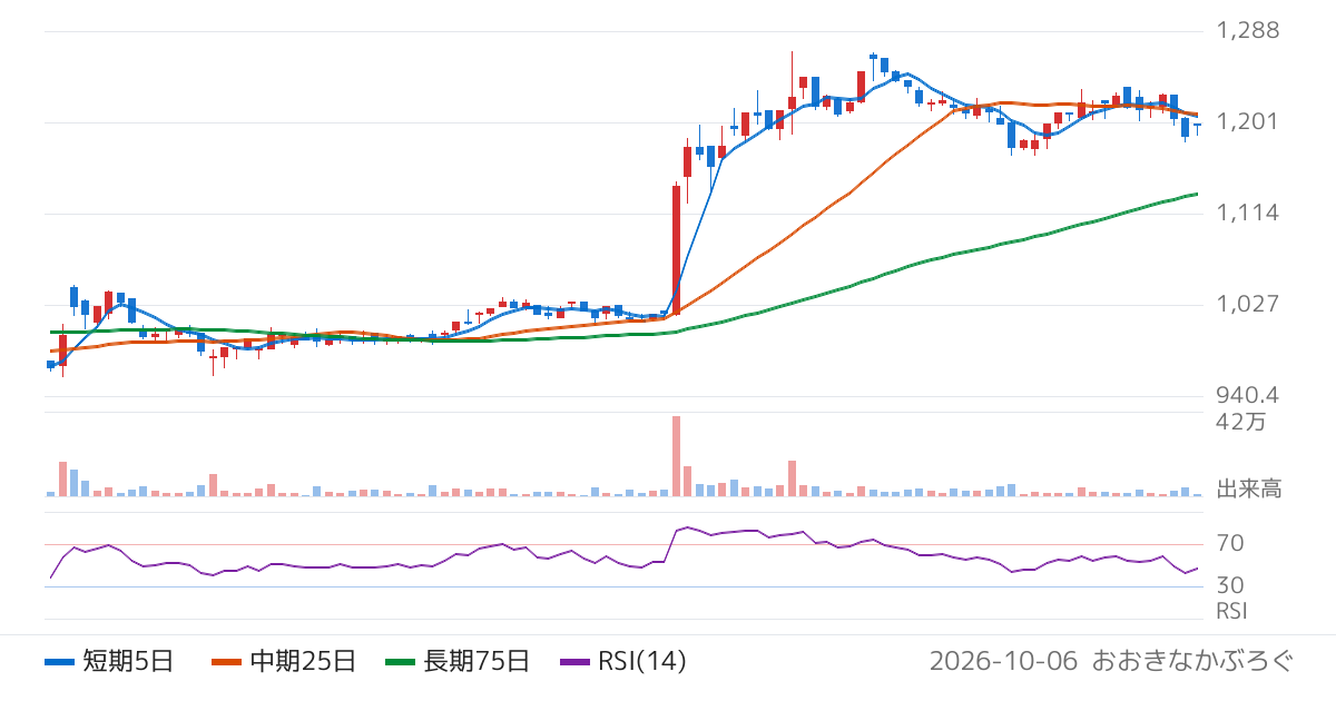 全保連（5845）の株価チャート