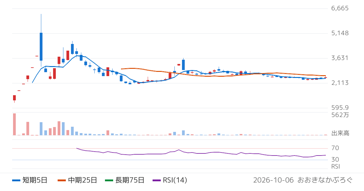 ＬｉＮＫＸ（584A）の株価チャート