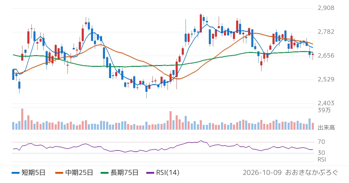 リョービ（5851）の株価チャート