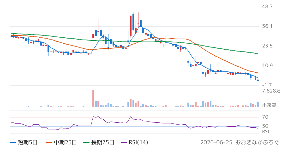 エルアイイーエイチ（5856）の株価チャート