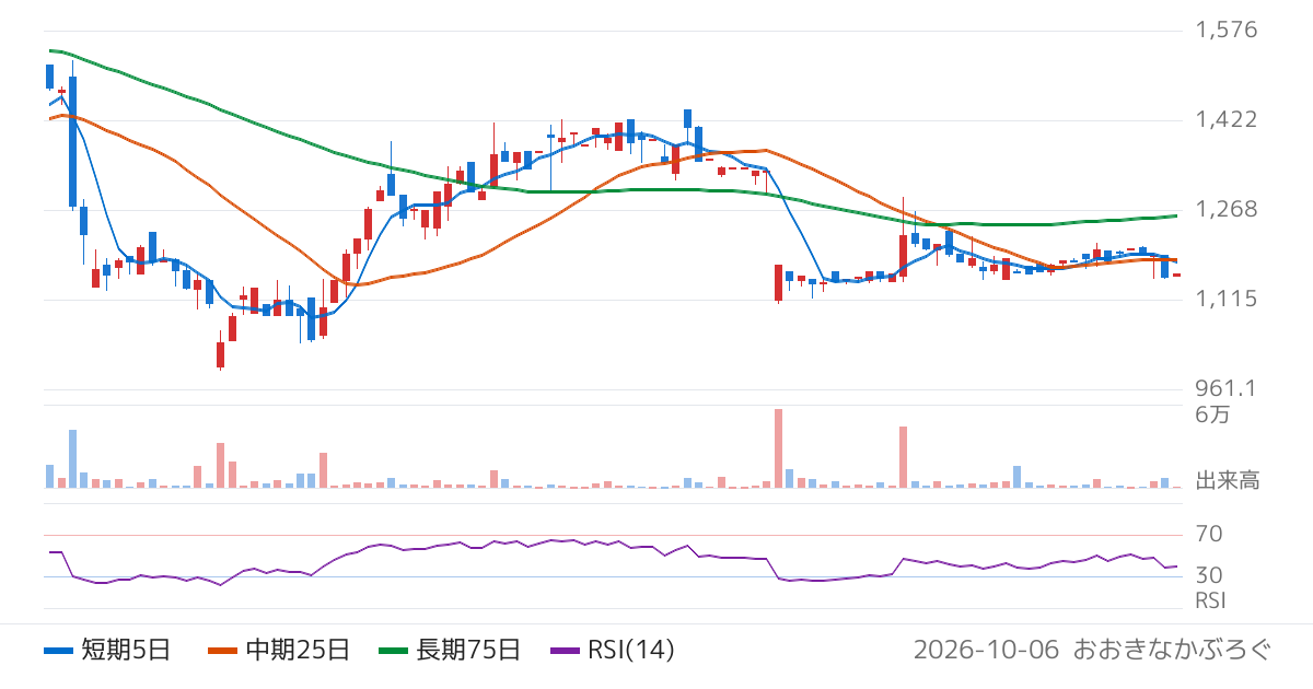 ＳＴＧ（5858）の株価チャート