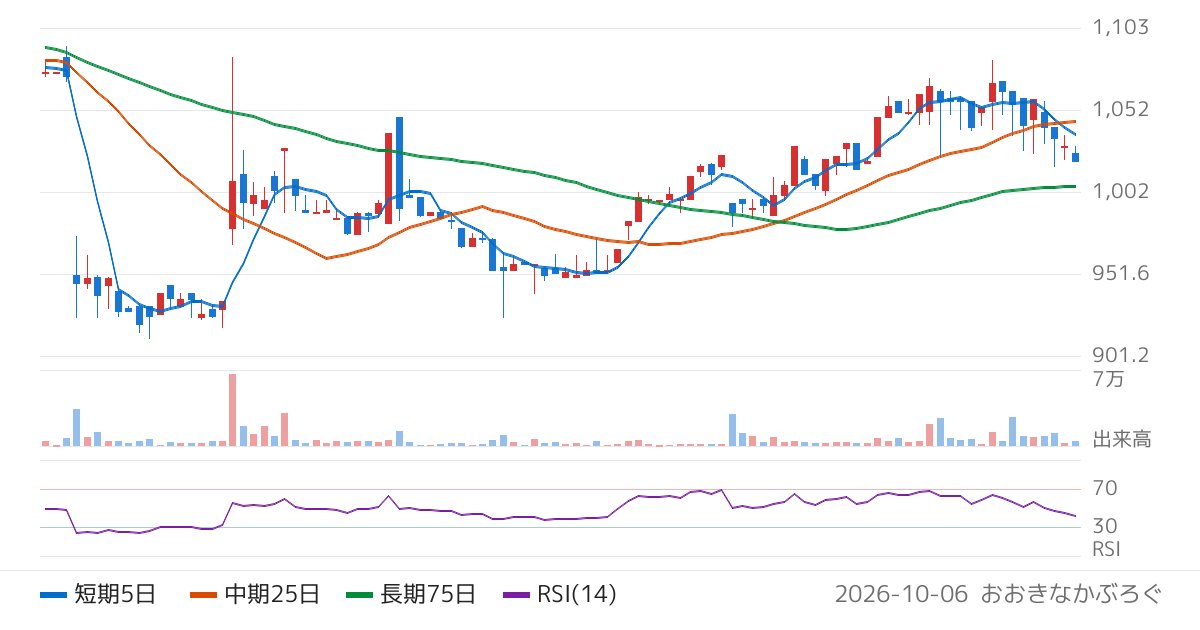 ロココ（5868）の株価チャート